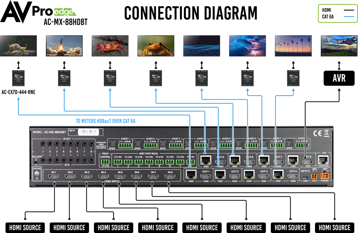 AVPro Edge AC-MX-88HDBT - 18Gbps 8x8 HDMI/HDBaseT Matrix Switch