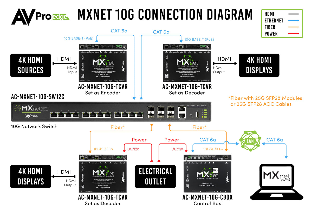 AVPro Edge AC-MXNET-10G-TCVR-AVDM - MXnet 10G SDVoE Transceiver with Downmixing