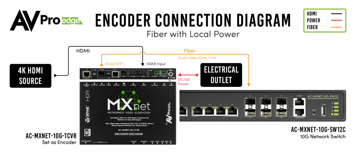 AVPro Edge AC-MXNET-10G-TCVRN- MXnet 10G SDVoE Transceiver
