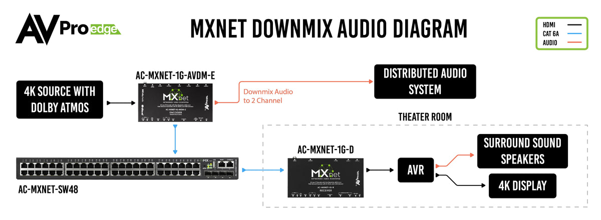 AVPro Edge AC-MXNET-1G-AVDM-E - MXnet 1G Downmixing Encoder