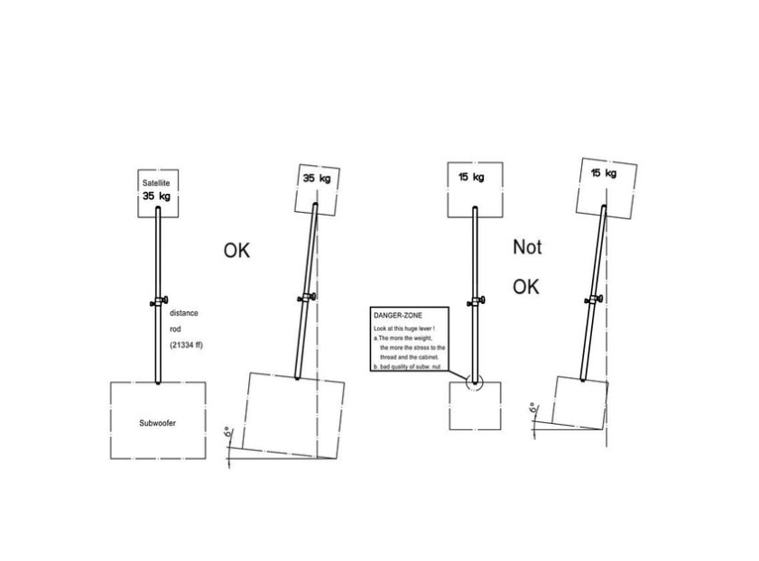 Diagram showing weight distribution and stability of a structure with labeled weights and conditions.