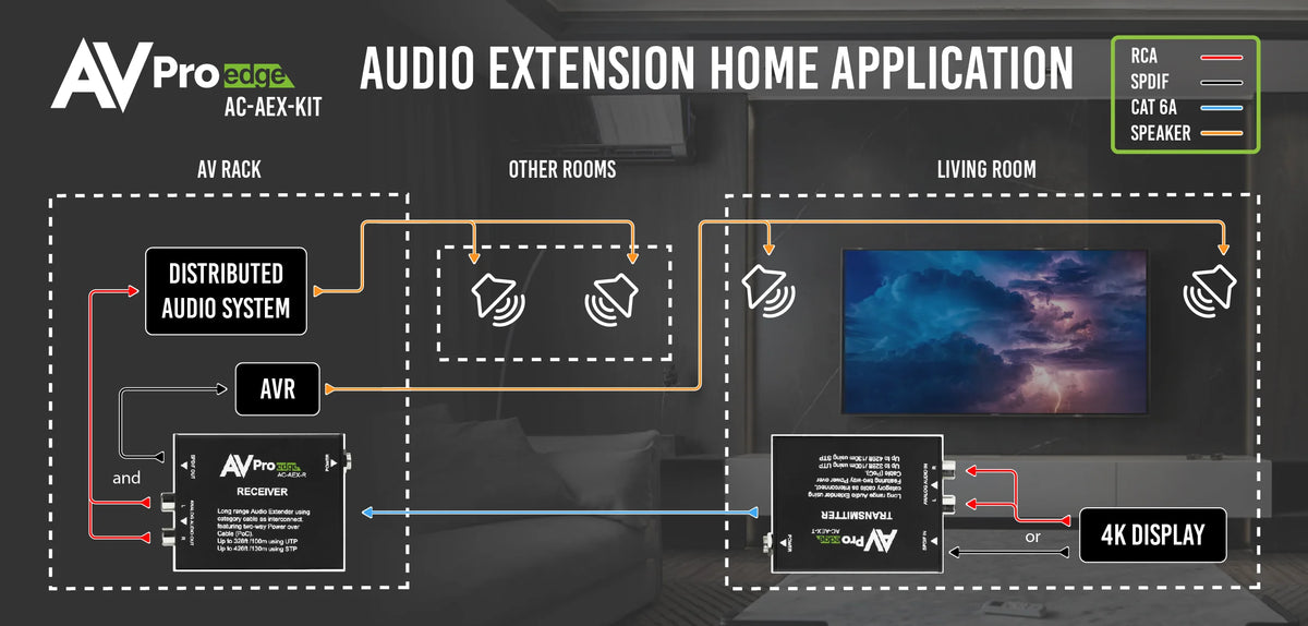 AVPro Edge AC-AEX-KIT - 100M Uncompressed Audio Extender
