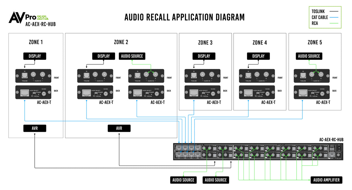 AVPro Edge AC-AEX-RC-HUB - 12x12 Audio-Only Matrix Switching Aggregation Hub