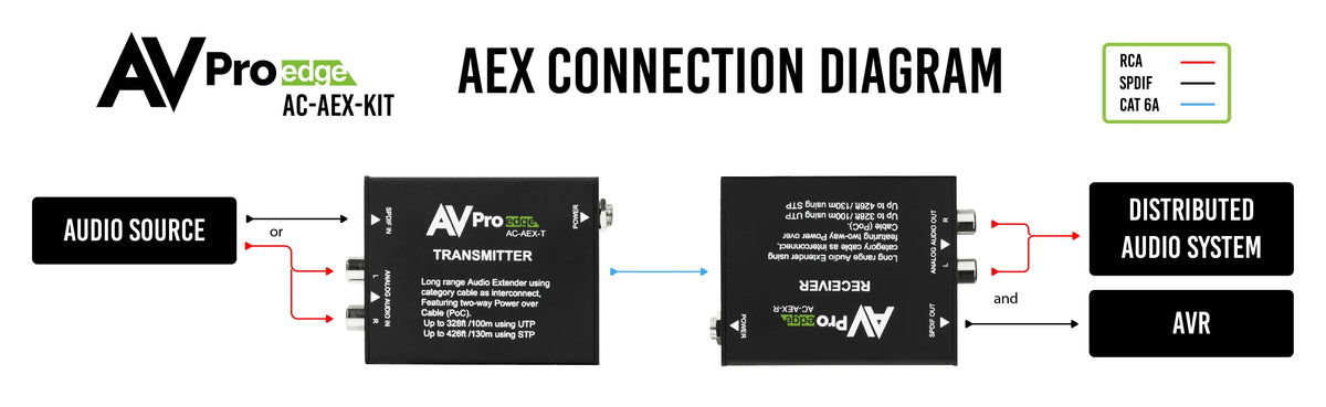 AVPro Edge AC-AEX-T - 100M Uncompressed Audio Transmitter