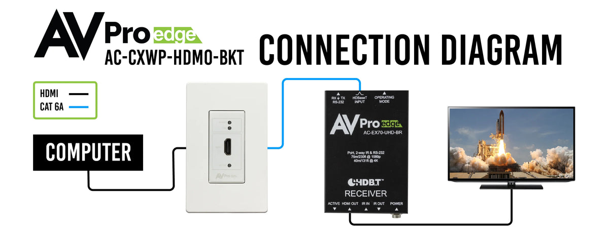 AC-CXWP-HDMO-BKT - Basic HDMI Wall Plate Kit