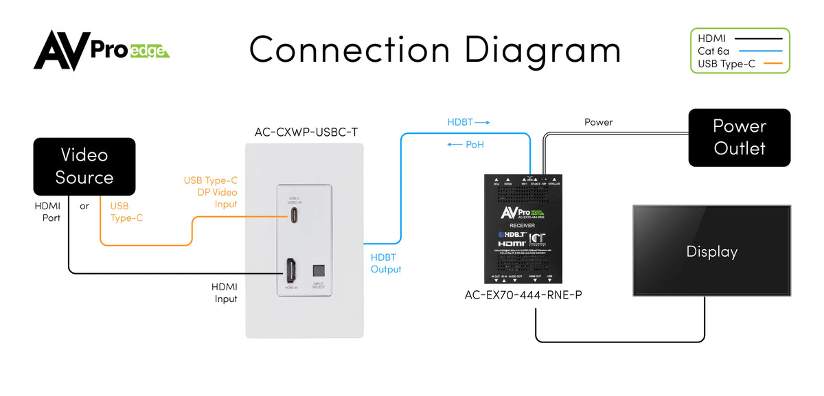 AC-CXWP-USBC-T - USB-C/HDMI Wall Plate Transmitter via HDBaseT