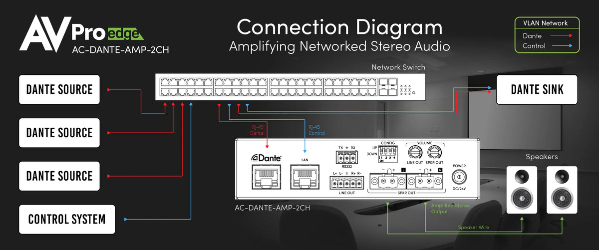 AVPro Edge AC-DANTE-AMP-2CH -2CH Dante Amplifier