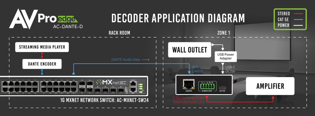 AVPro Edge AC-DANTE-D - 2CH Dante Decoder