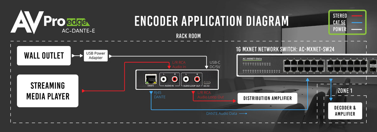 AVPro Edge AC-DANTE-E - 2CH Dante Encoder