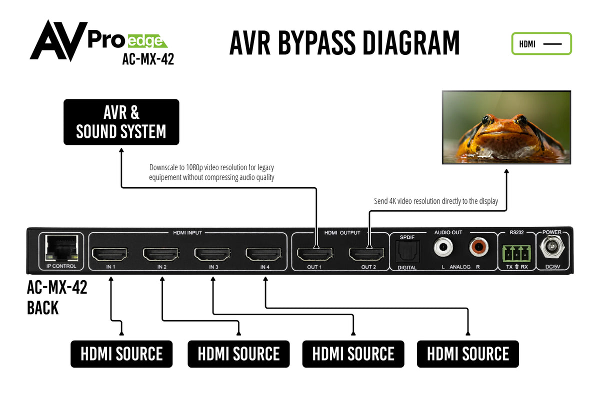 AVPro Edge AC-MX-42 - 18Gbps 4x2 Auto Switching HDMI Matrix Switcher