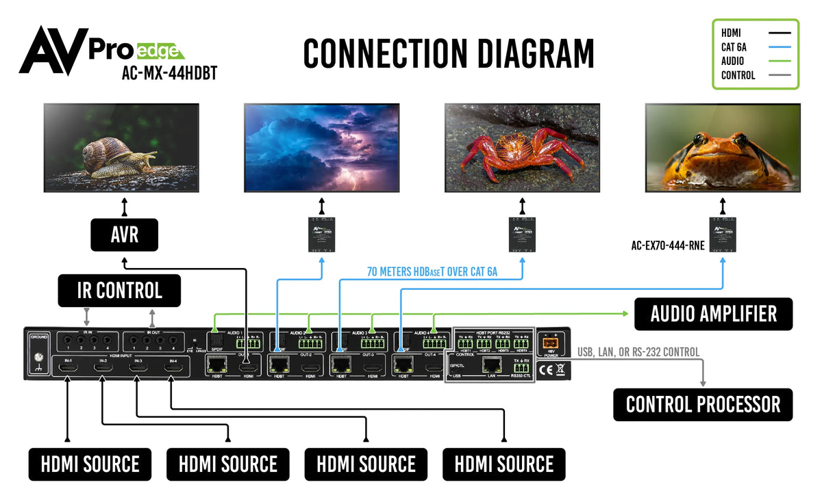 AVPro Edge AC-MX-44HDBT - 18Gbps 4x4 HDMI/HDBaseT Matrix Switch