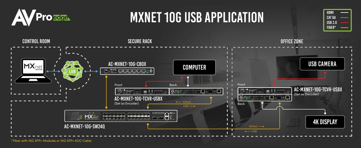AVPro Edge AC-MXNET-10G-TCVR-USBX - MXnet 10G SDVoE Transceiver with Icron Technologies, the ExtremeUSB®