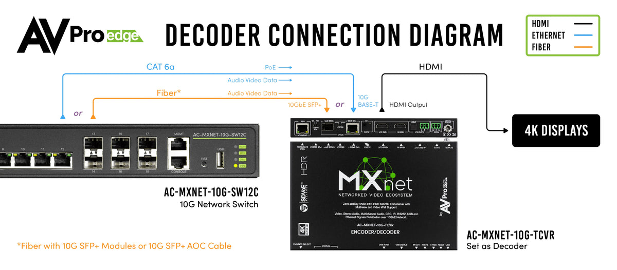 AVPro Edge AC-MXNET-10G-TCVRN- MXnet 10G SDVoE Transceiver
