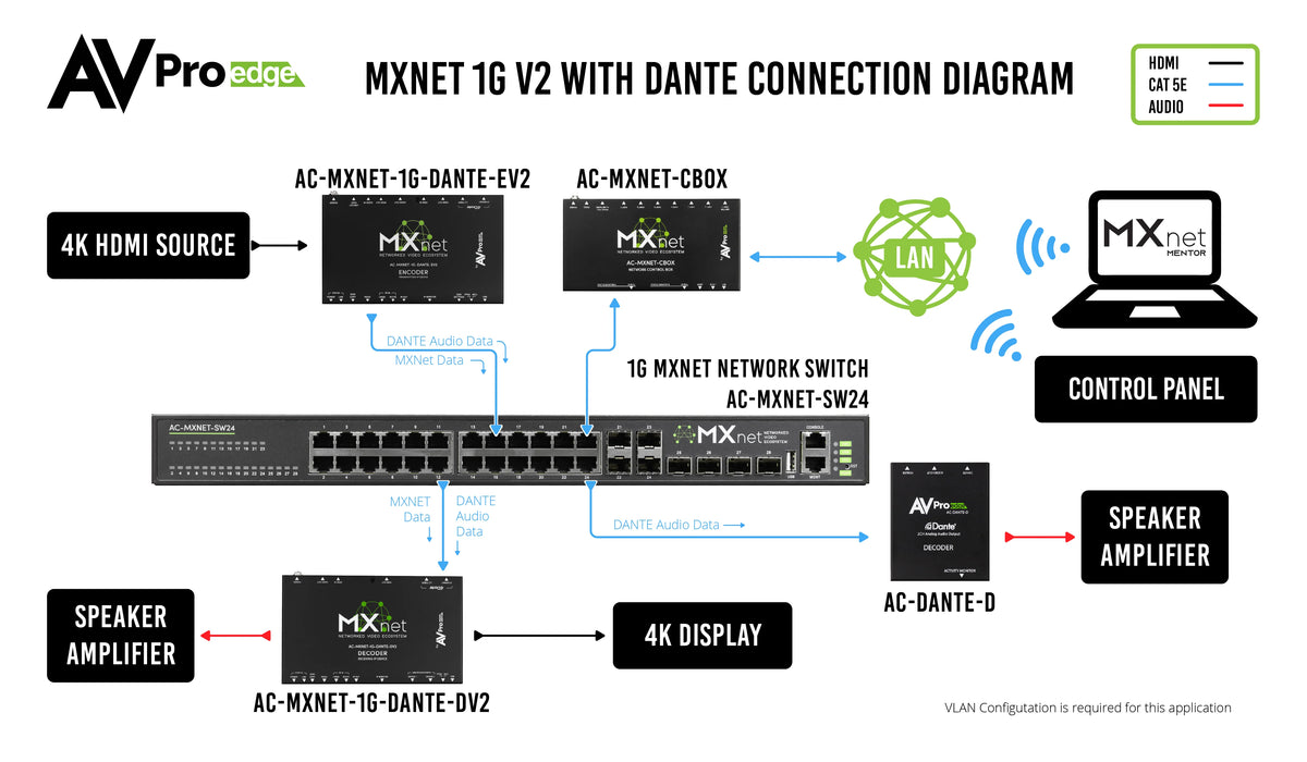 AVPro Edge AC-MXNET-1G-DANTE-DV2 - MXnet 1G Evolution II Decoder with Dante