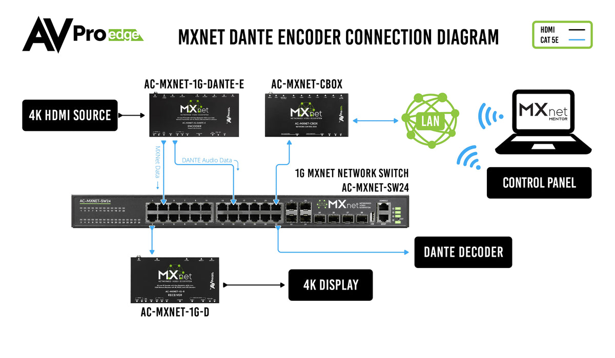 AVPro Edge AC-MXNET-1G-DANTE-E - MXnet 1G Encoder with Dante