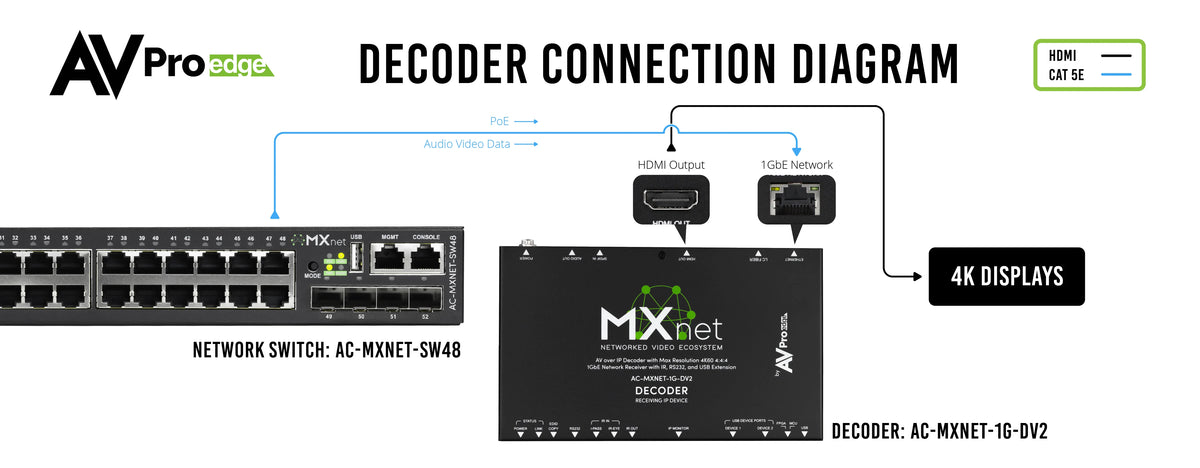 AVPro Edge AC-MXNET-1G-DV2 - MXnet 1G Evolution II Decoder