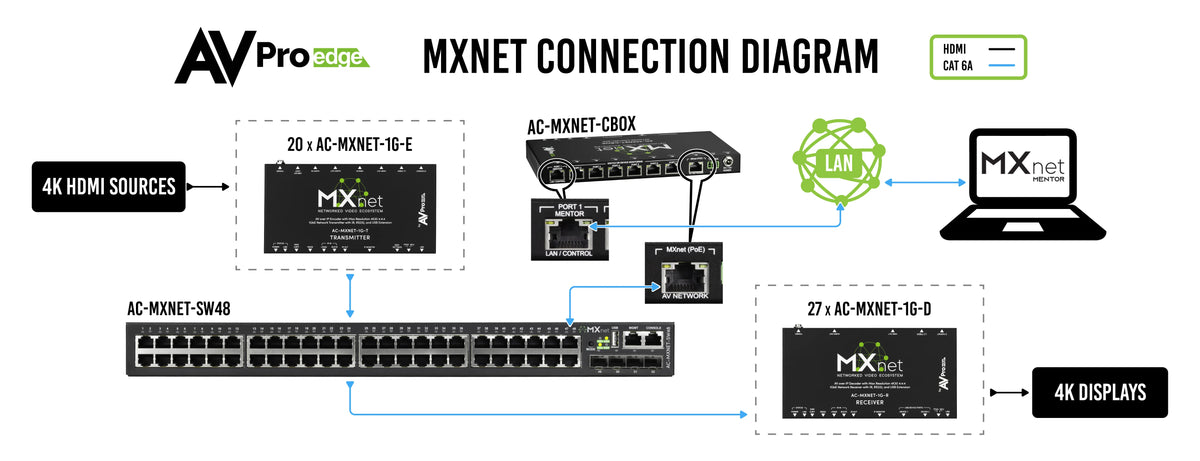 AVPro Edge AC-MXNET-1G-E - MXnet 1G Encoder