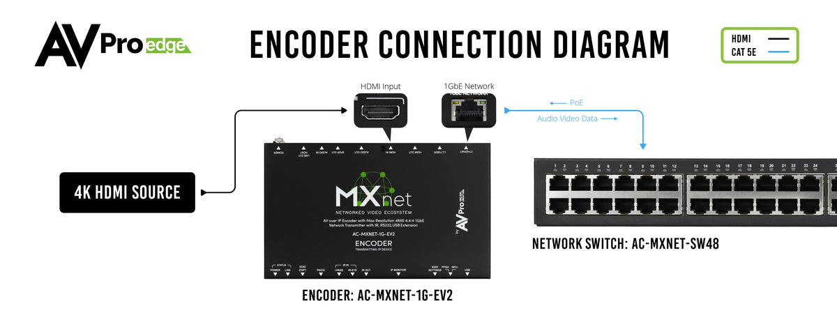 AVPro Edge AC-MXNET-1G-EV2 - MXnet 1G Evolution II Encoder
