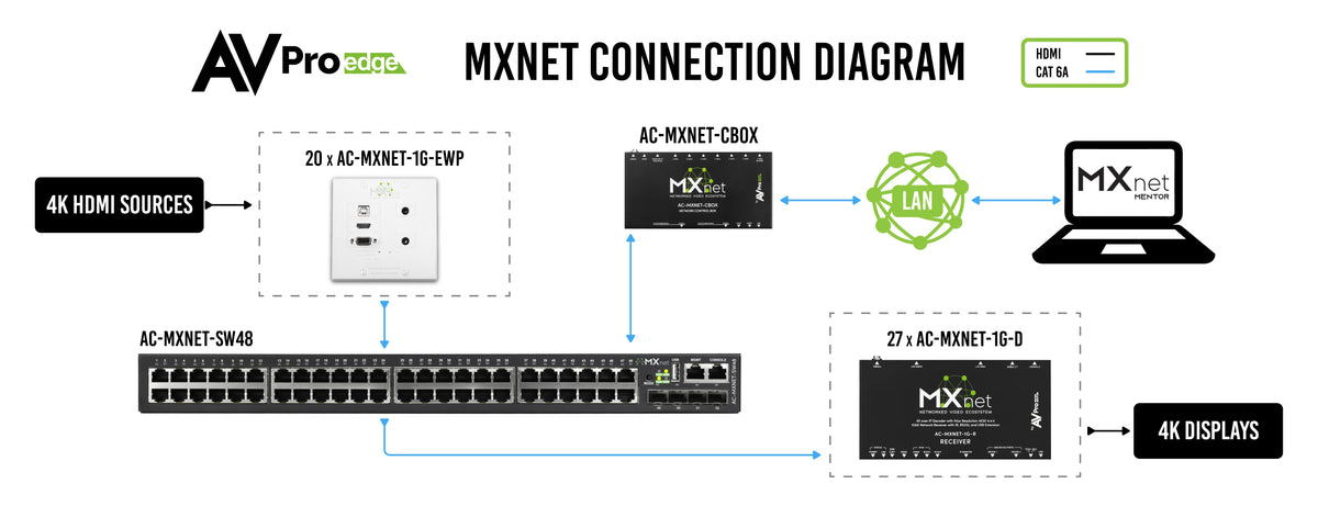 AVPro Edge AC-MXNET-1G-EWP - MXnet 1G Wall Plate Encoder